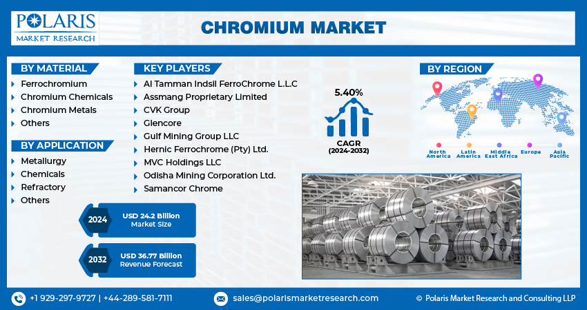 Chromium Market Size